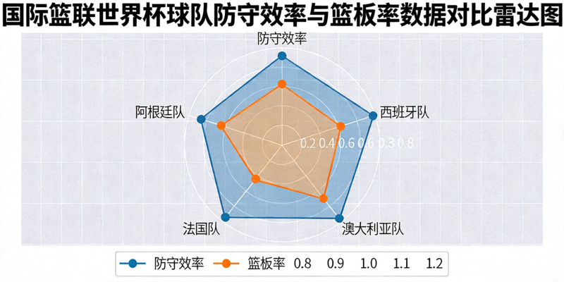 国际篮联世界杯球队防守效率与篮板率数据对比雷达图
